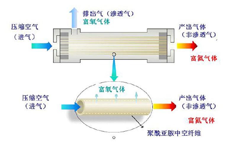 什么是膜空分制氮 (2).png