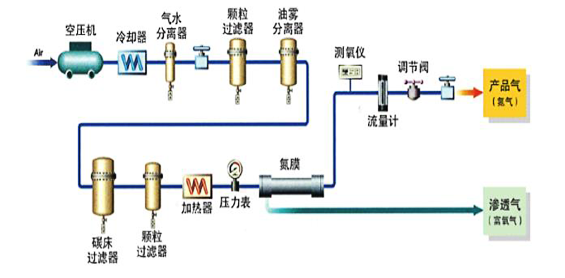 什么是膜空分制氮 (1).png